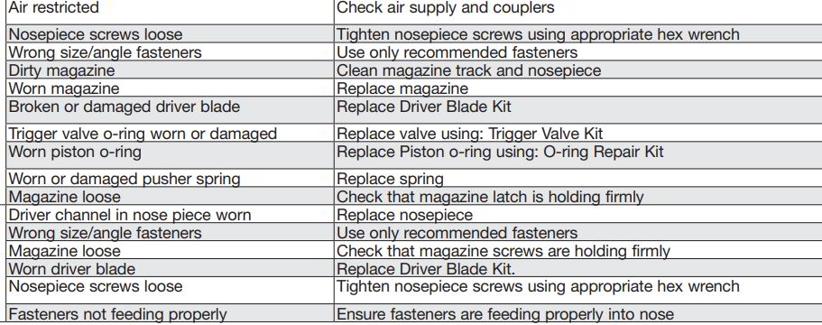 Porter cable nail gun skipping fasteners 